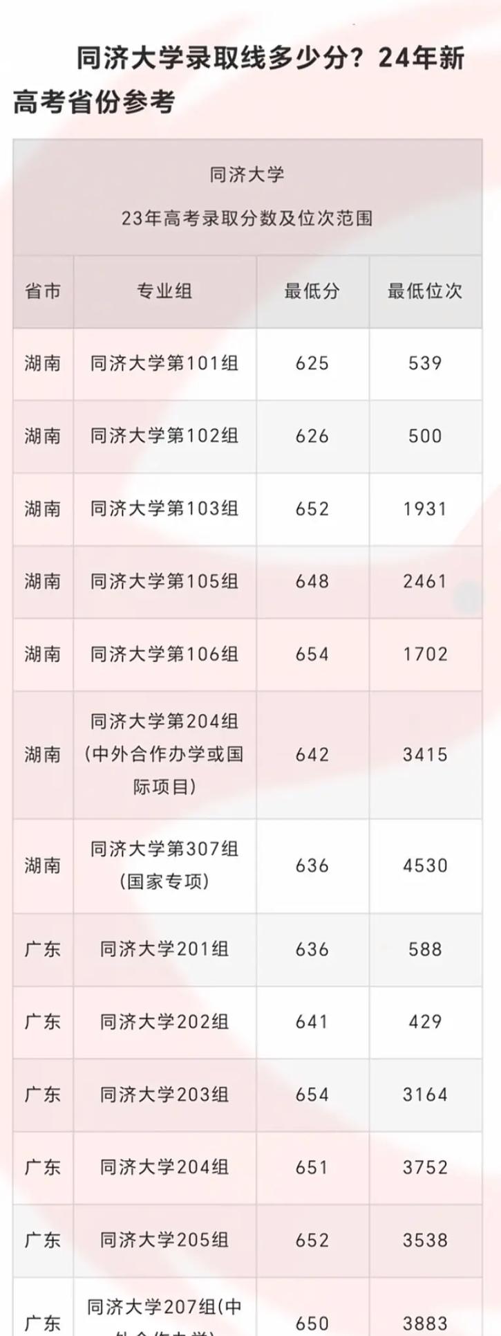 同濟河南錄取分數線-圖1