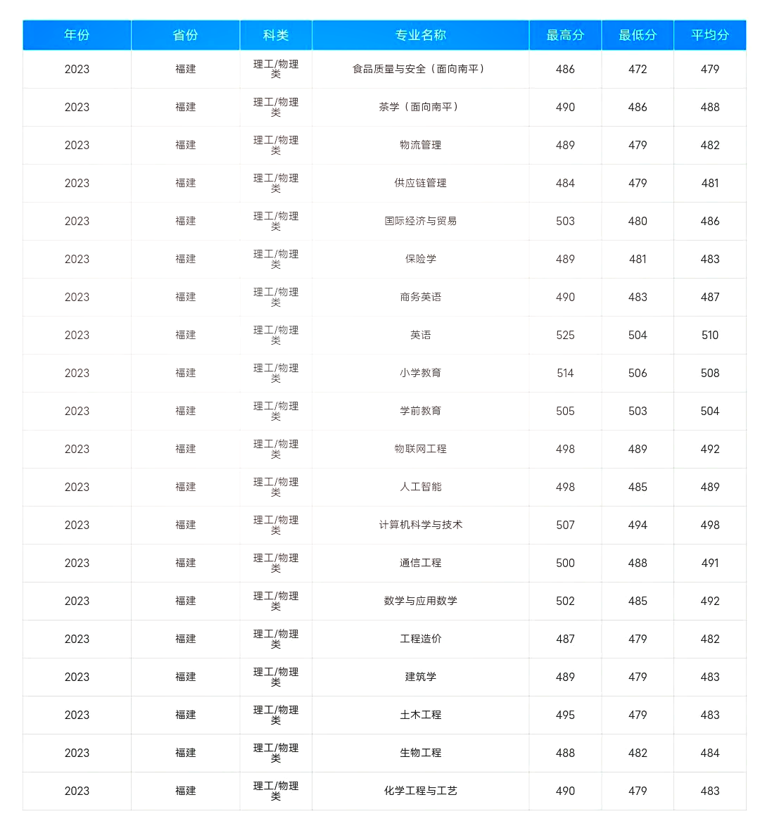 武夷大學分數線-圖1
