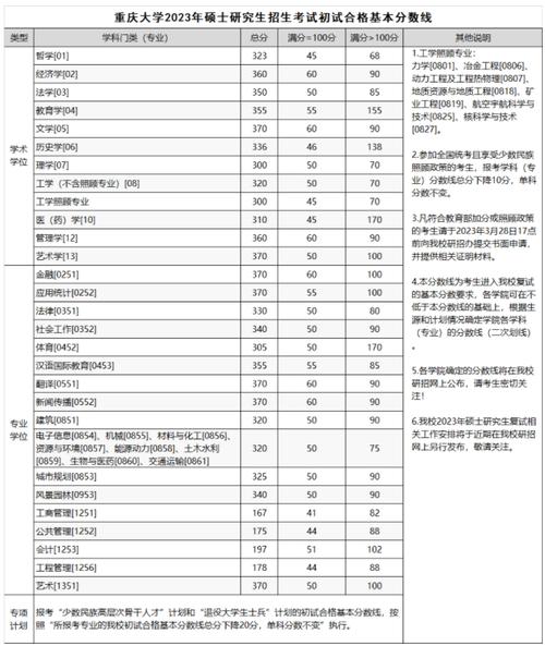 重慶大學(xué)考研分?jǐn)?shù)線(詳解)-圖1