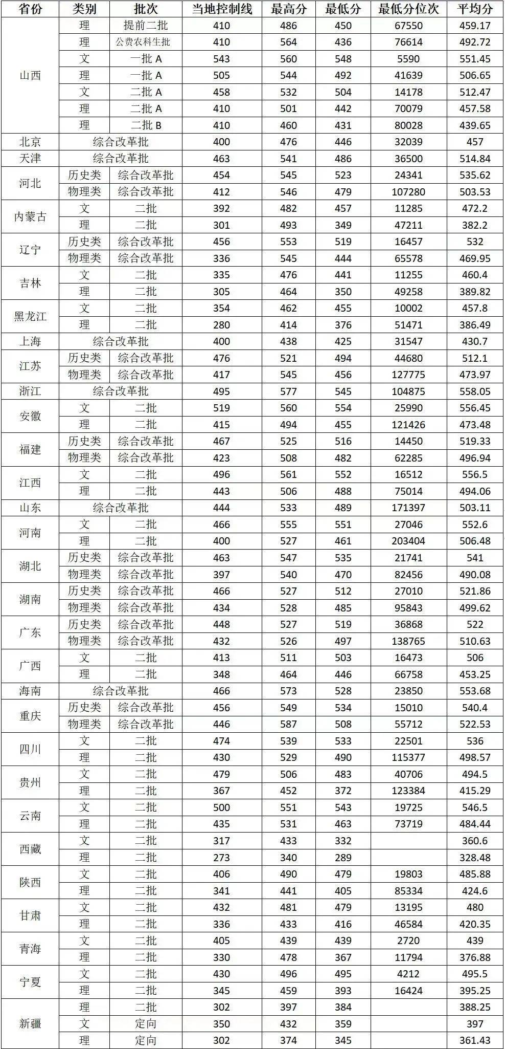 山西農業大學美術錄取分數線-圖1