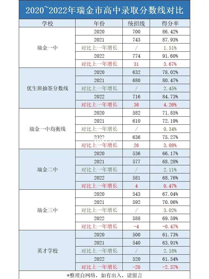 瑞金高中錄取分數線-圖1