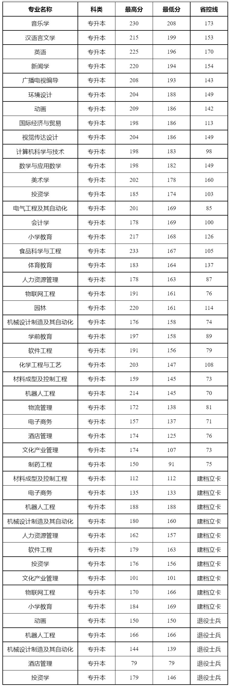 新鄉學院錄取分數線-圖1