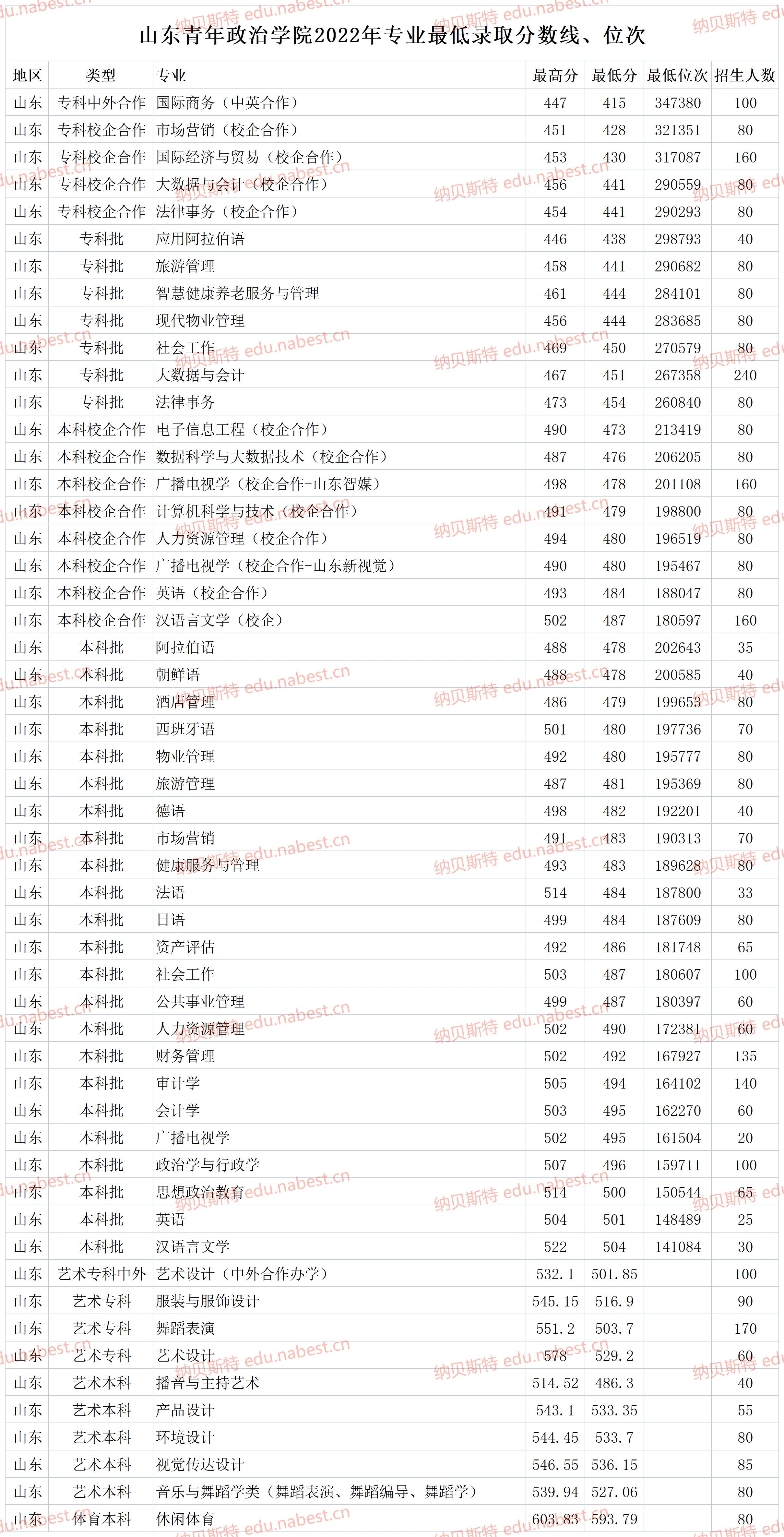 山東青年政治學院分數線-圖1