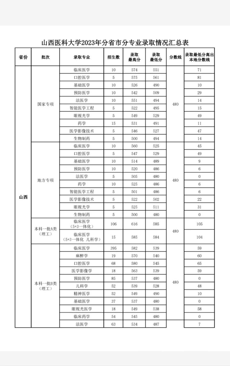 山西醫科大專業分數線-圖1
