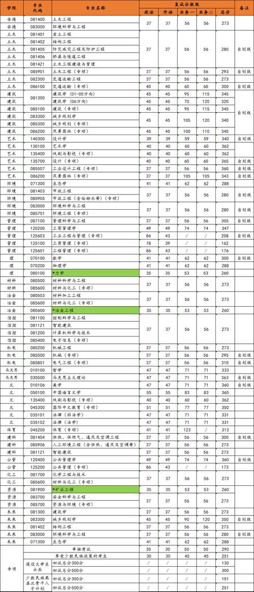 西安建筑科技大學(xué)2024年錄取分?jǐn)?shù)線-圖1