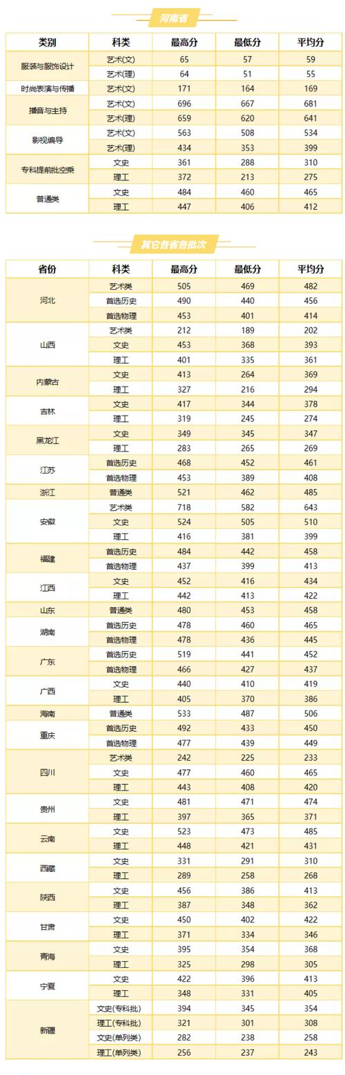 武漢職業(yè)技術(shù)學(xué)院錄取分?jǐn)?shù)線-圖1