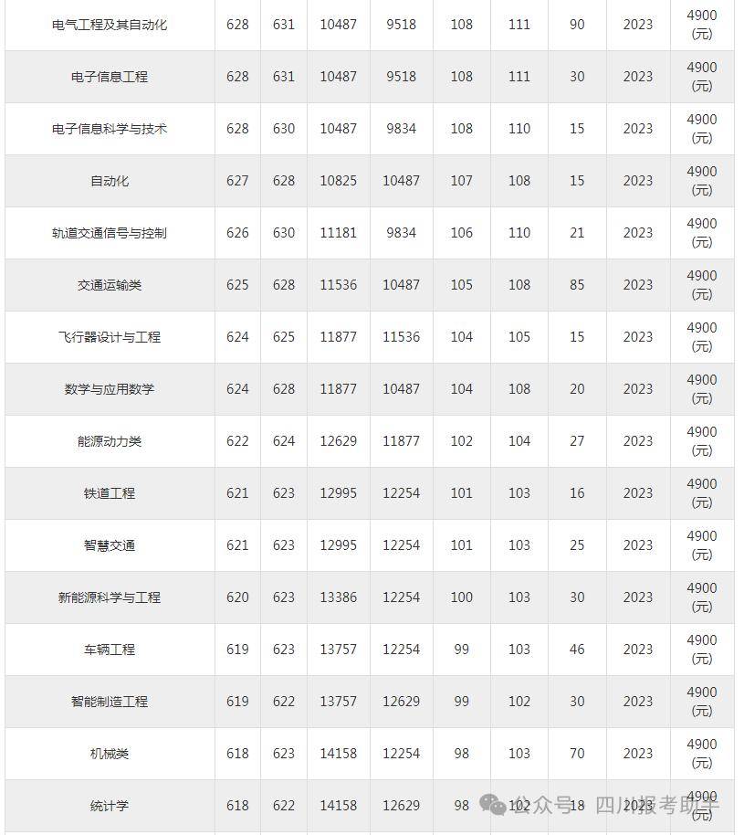 西南交大錄取分數(shù)線-圖1