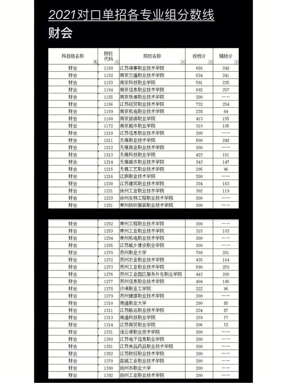 石家莊職教中心分?jǐn)?shù)線-圖1