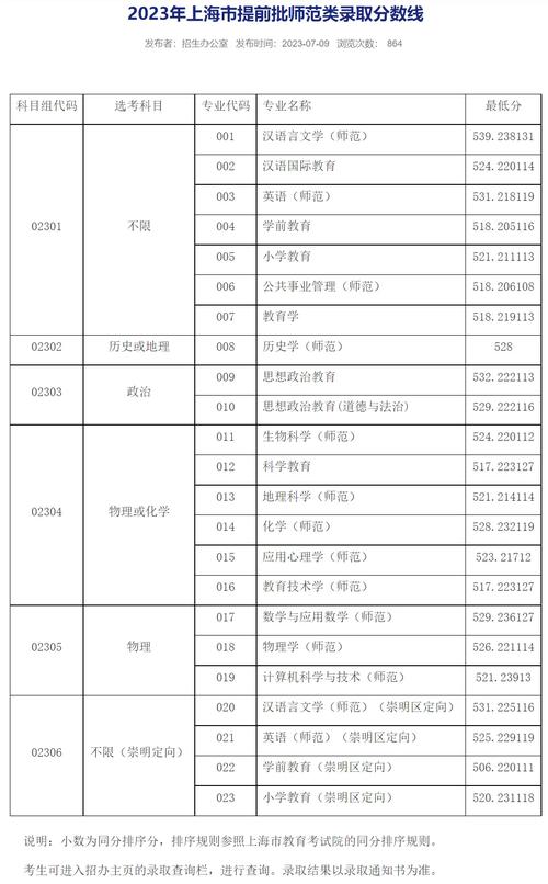 上海師范大學2024年錄取分數線-圖1
