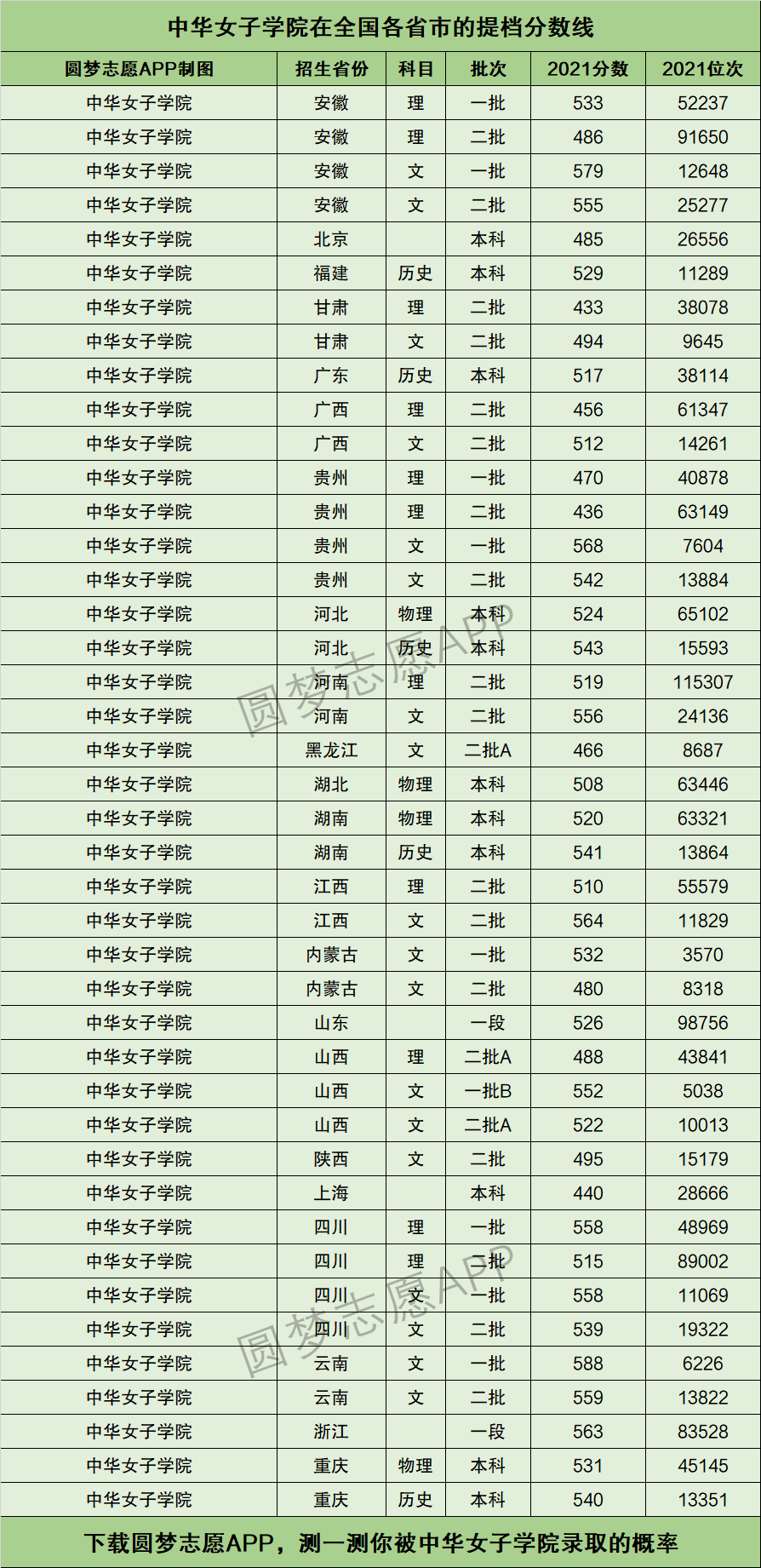 中華女子學院專業分數線-圖1