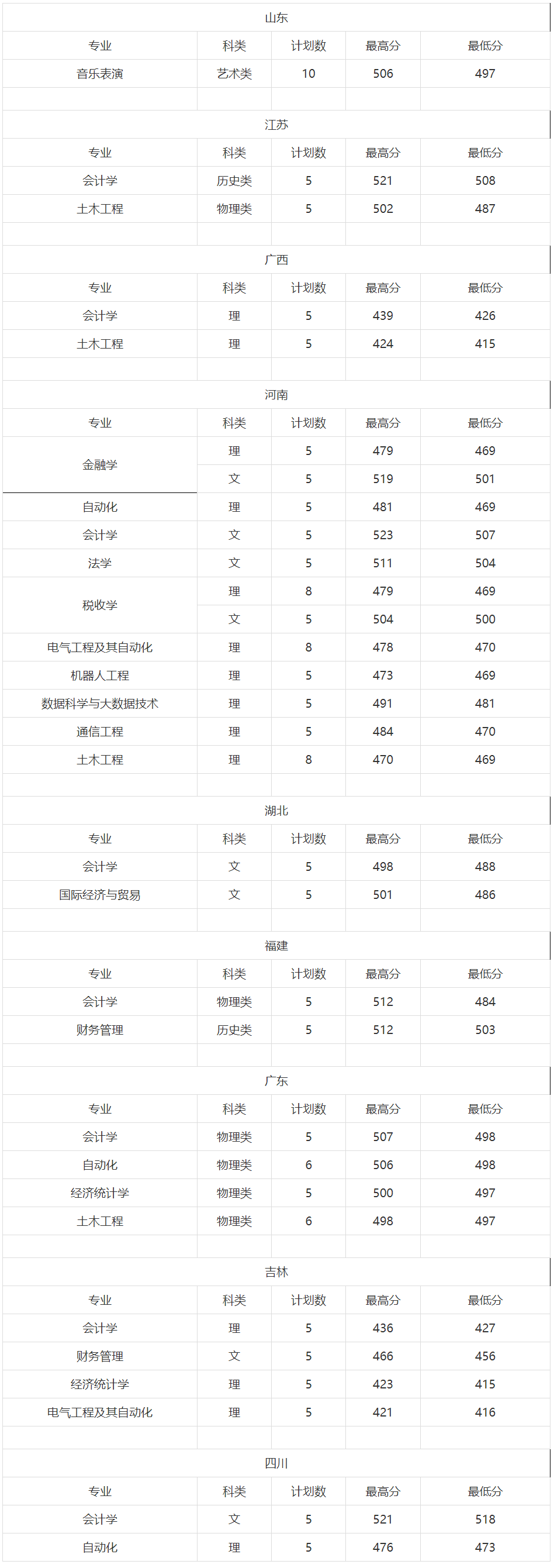 銅陵學院錄取分數線-圖1