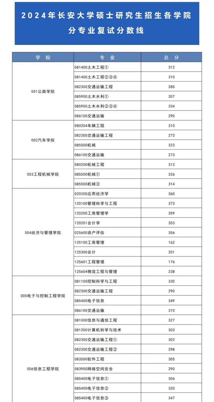 長安大學研究生分數(shù)線-圖1