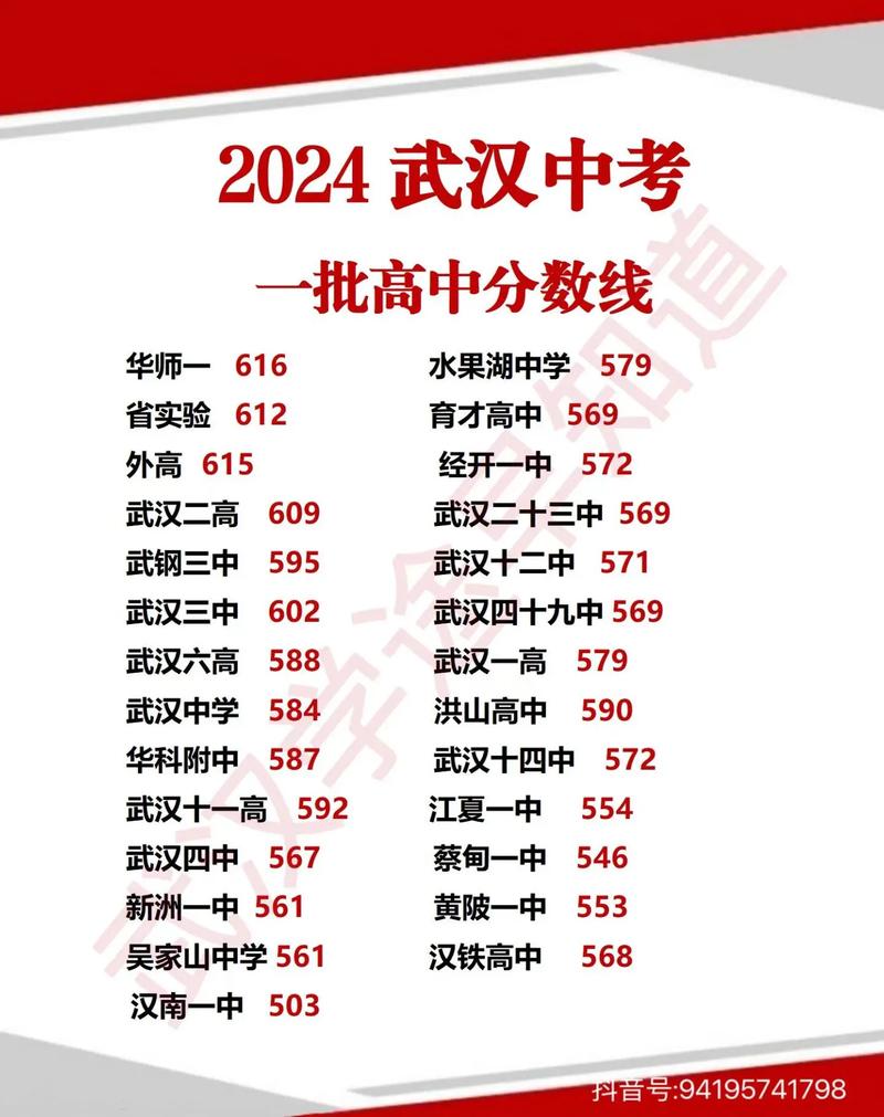 武漢高中錄取分數線-圖1