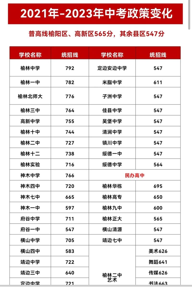 榆林高考分?jǐn)?shù)線-圖1