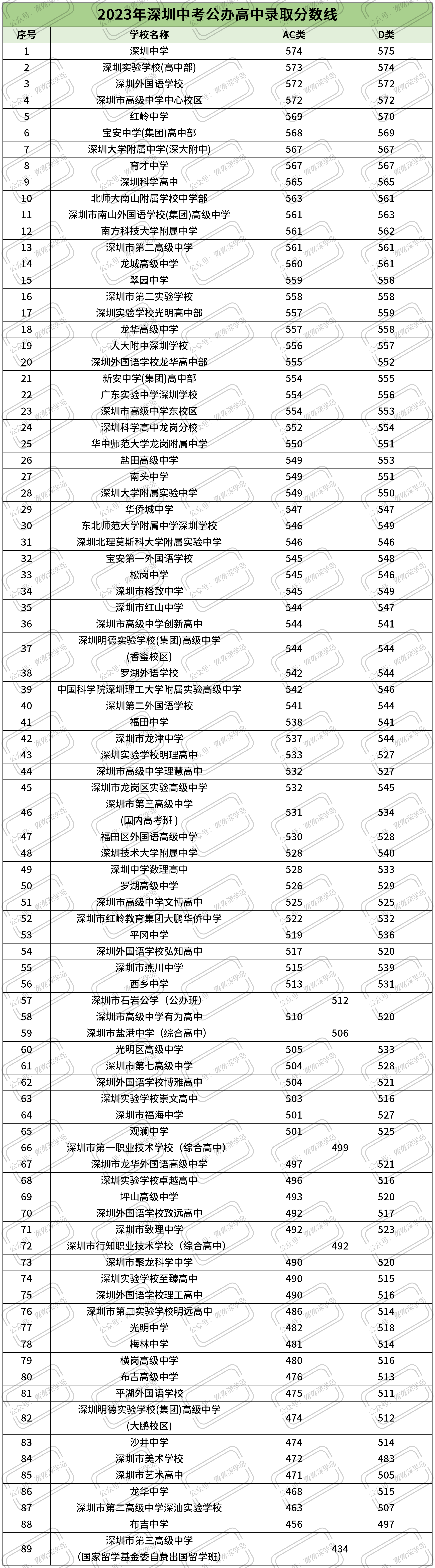 深圳中考錄取分數線-圖1