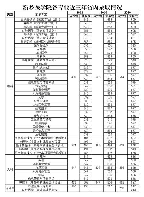 新鄉醫學院分數線-圖1
