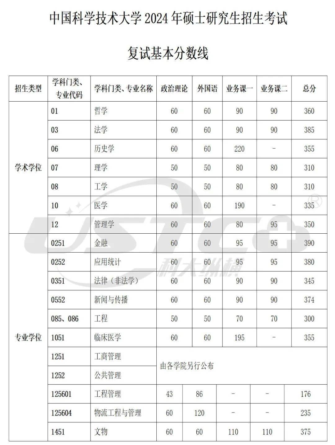 中國科學院大學研究生分數線(詳解)-圖1