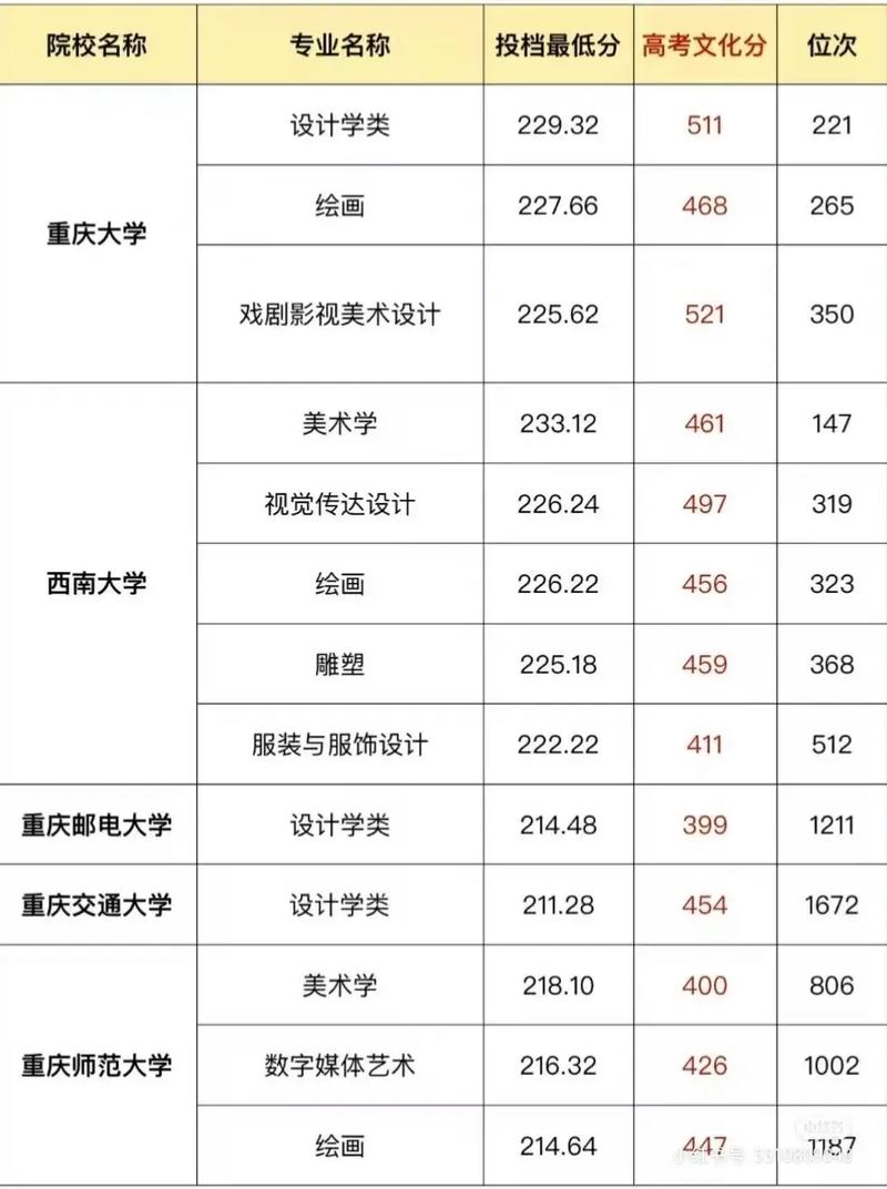 重慶美院分數(shù)線是多少(詳解)-圖1