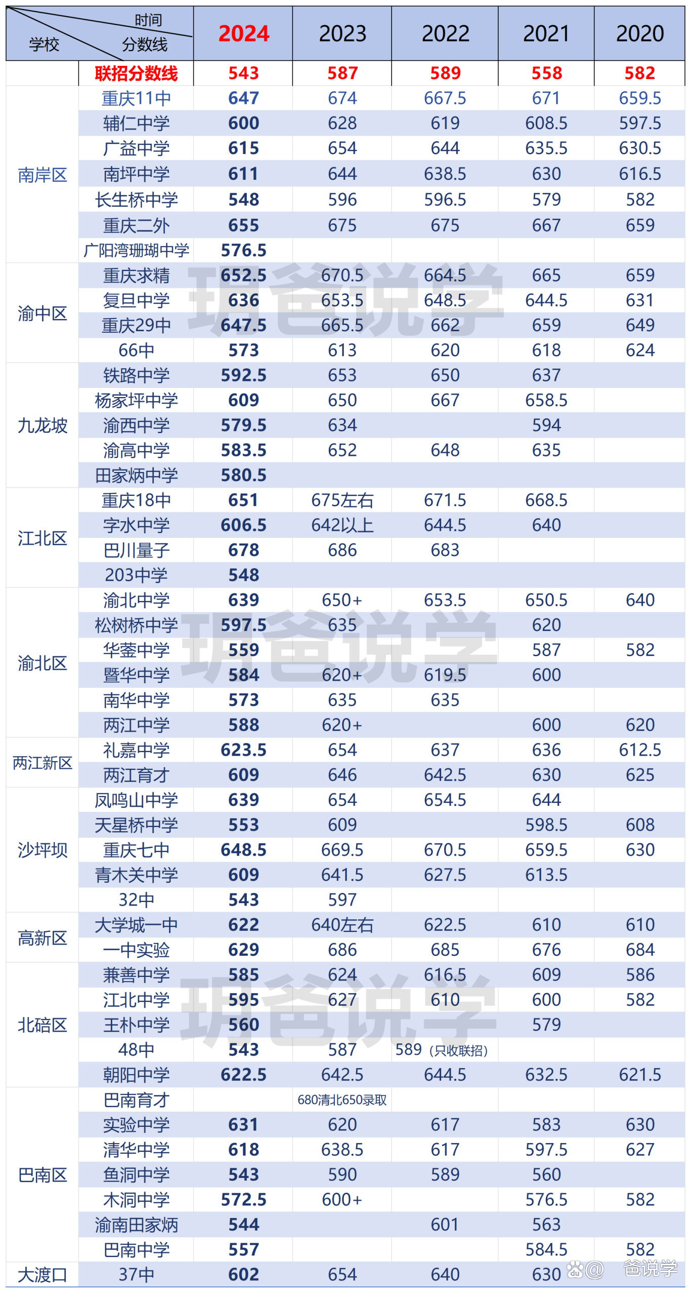 重慶2024高考分數線-圖1