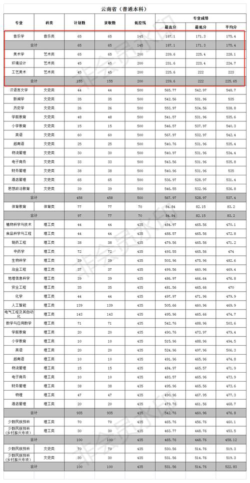文山學院藝術錄取分數線-圖1