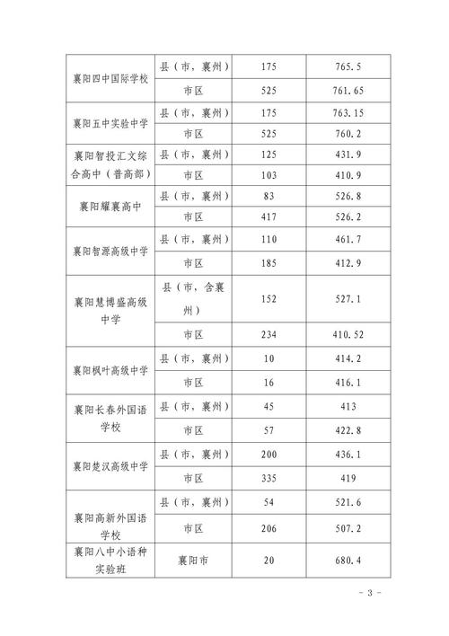 襄陽醫(yī)學院分數(shù)線-圖1