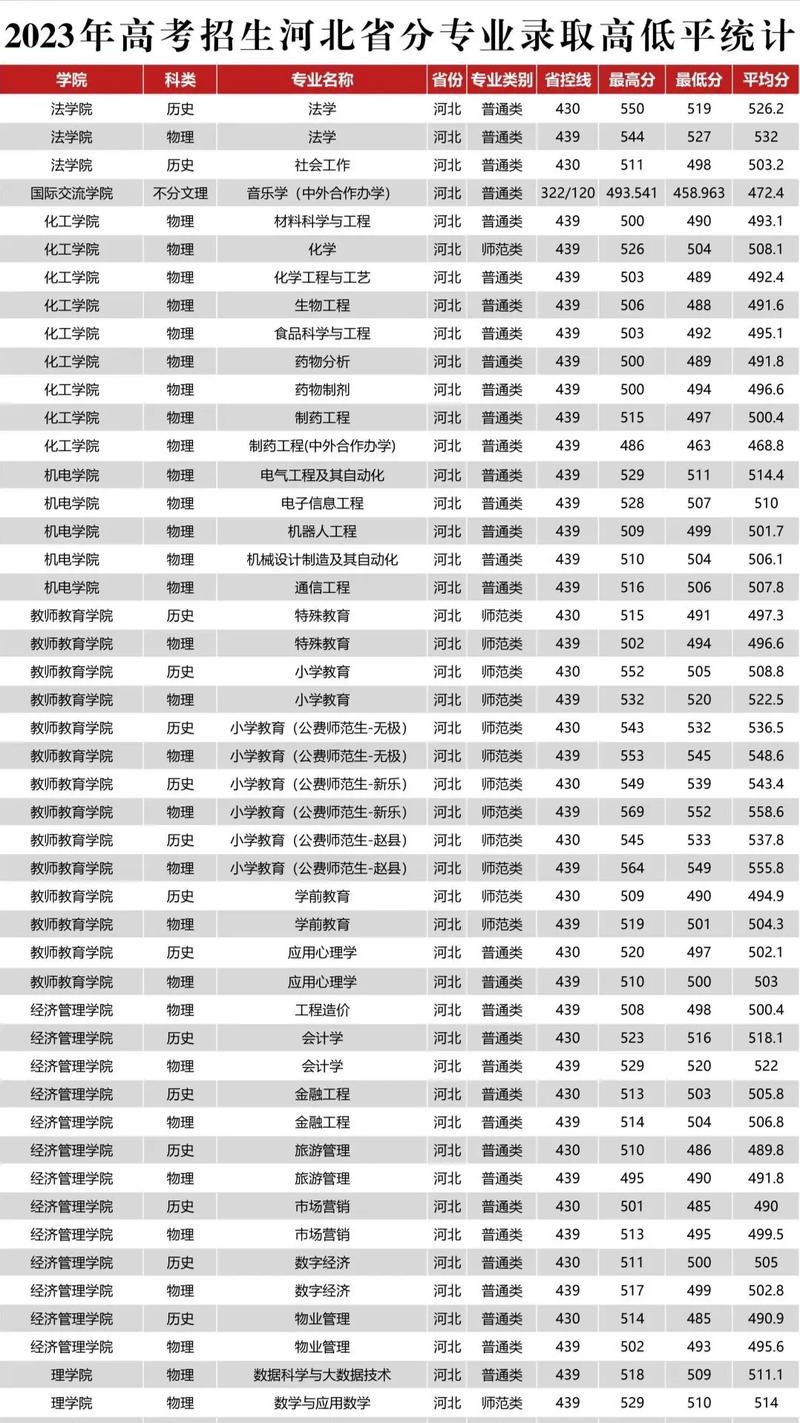 石家莊學(xué)院分?jǐn)?shù)線-圖1