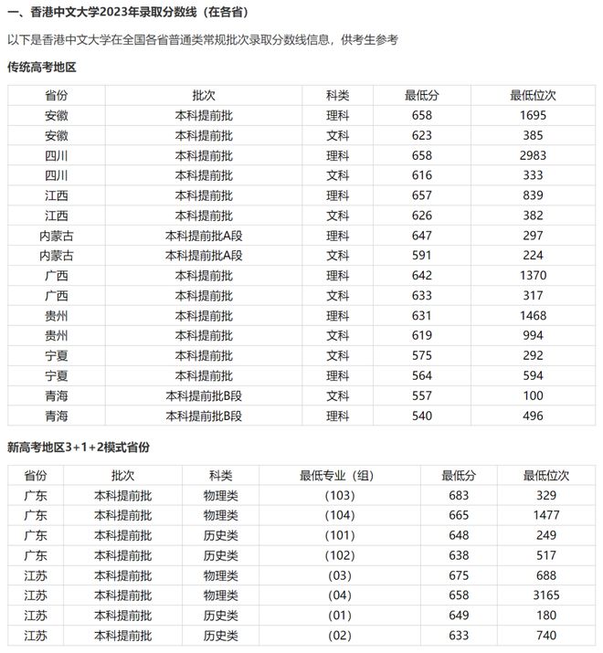 香港中文大學錄取分數線-圖1
