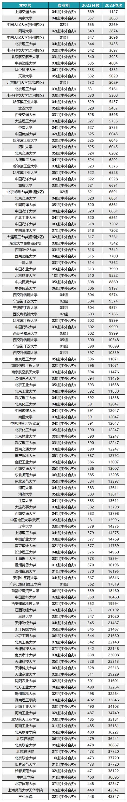 中央財經(jīng)大學中外合作辦學分數(shù)線(詳解)-圖1