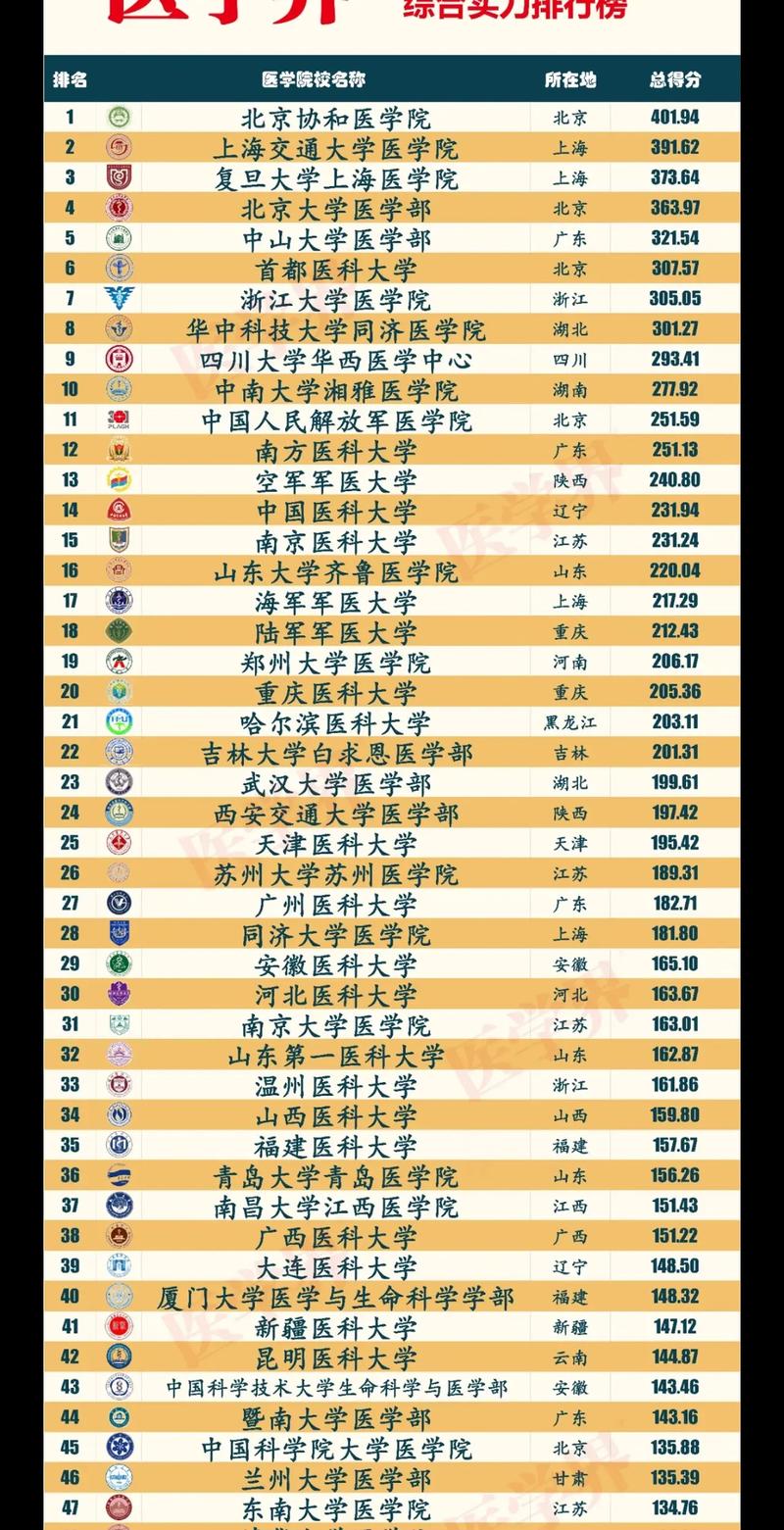 醫科大學全國排名及分數線-圖1