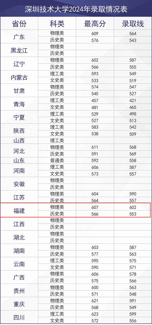 深圳技術(shù)大學(xué)2024分?jǐn)?shù)線-圖1
