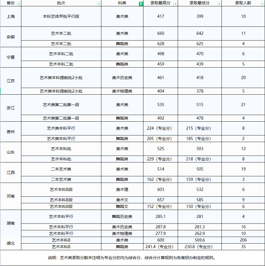 文華學(xué)院分?jǐn)?shù)線-圖1
