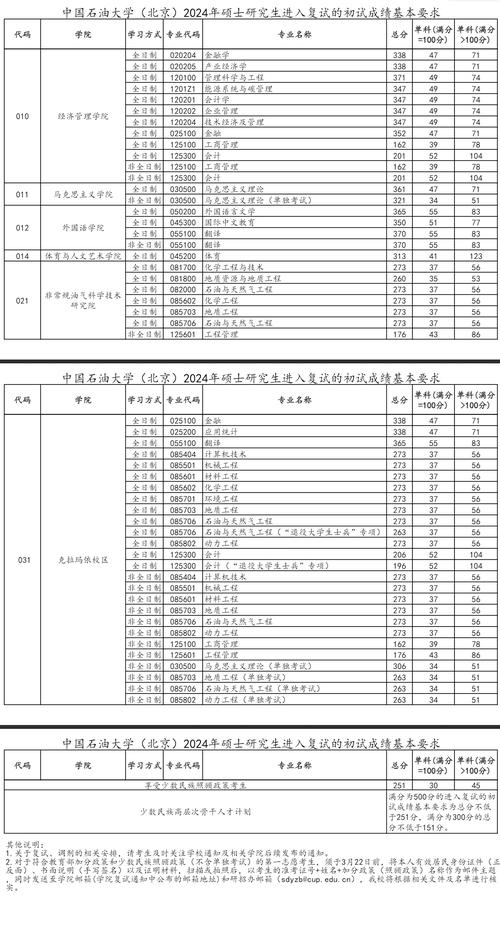 中國石油大學考研分數線-圖1