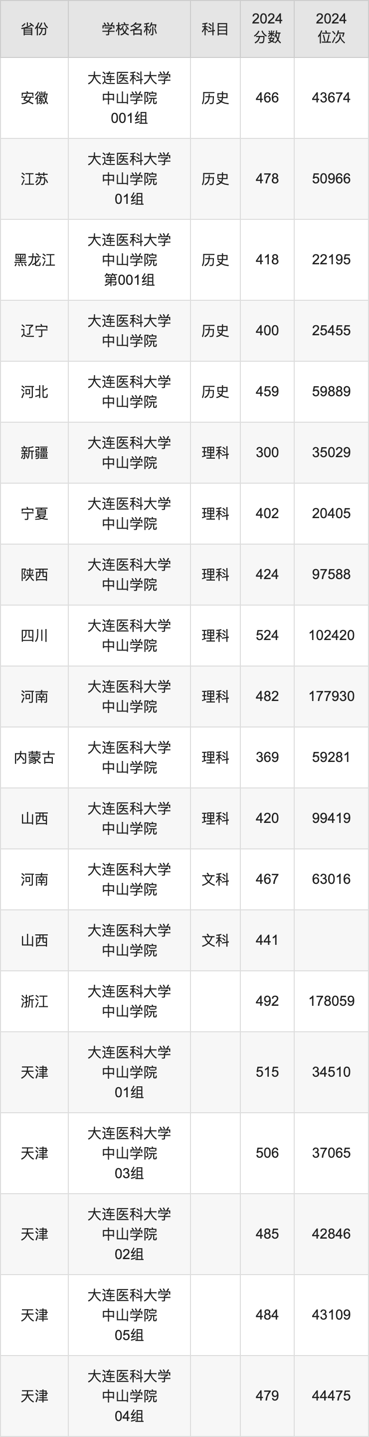 中山醫科大學錄取分數線-圖1