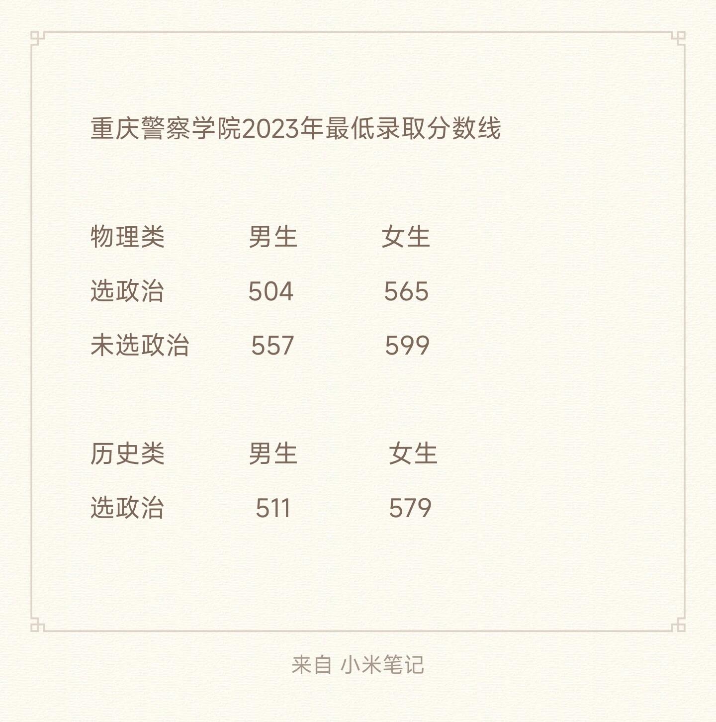 重慶警察學院分數(shù)線-圖1