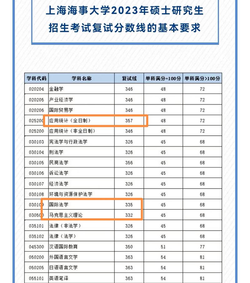 上海海事大學考研分數線-圖1