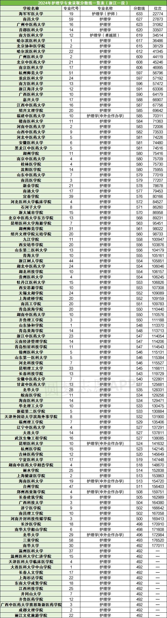鄭州大學(xué)護理學(xué)分?jǐn)?shù)線-圖1