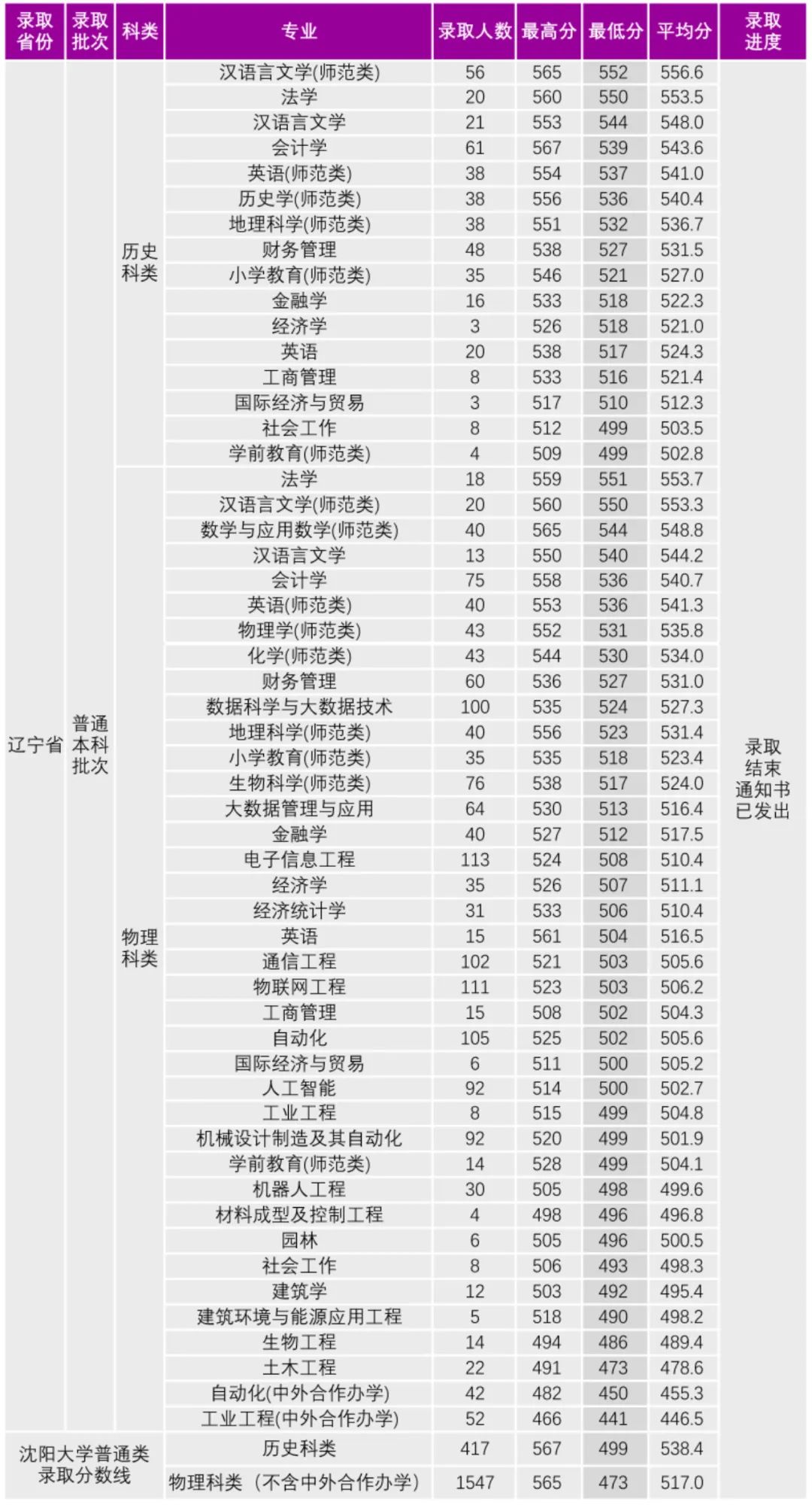沈陽大學(xué)2024年錄取分數(shù)線多少-圖1