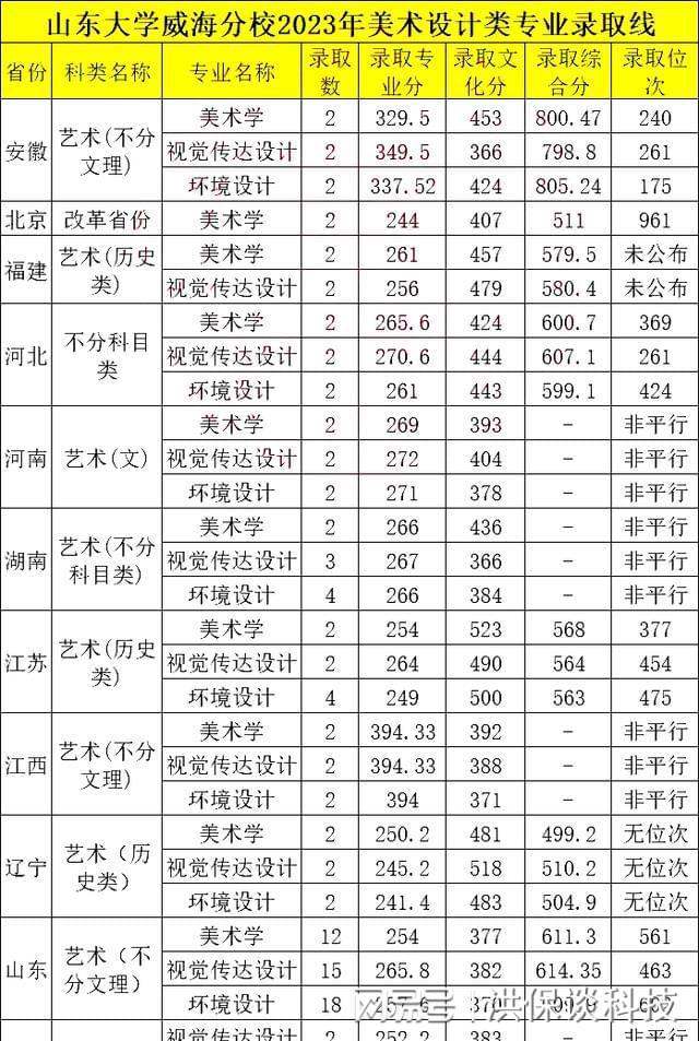 山東大學威海分數線-圖1