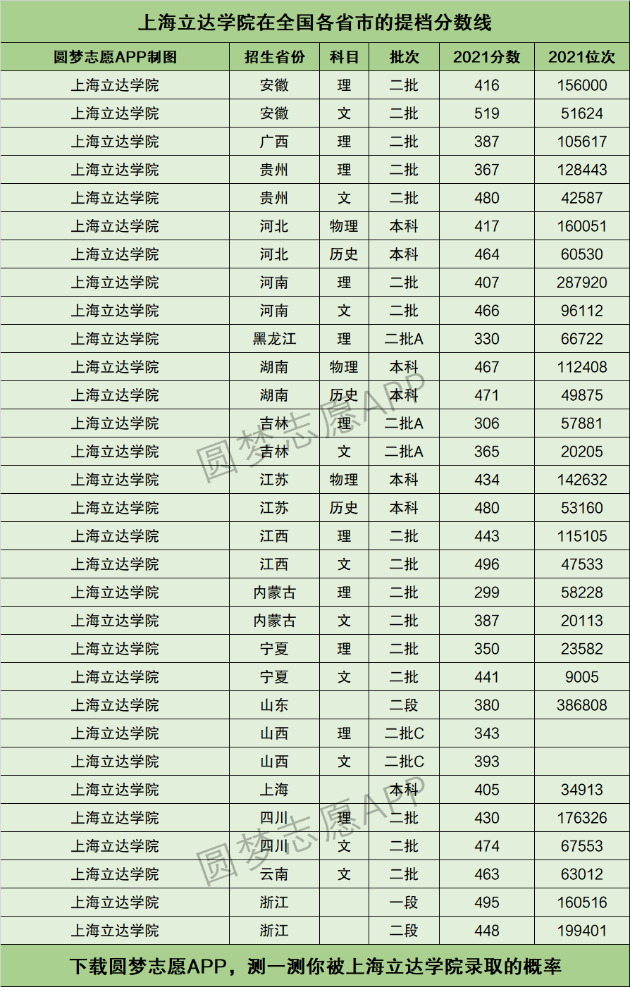 上海立達(dá)學(xué)院分?jǐn)?shù)線-圖1