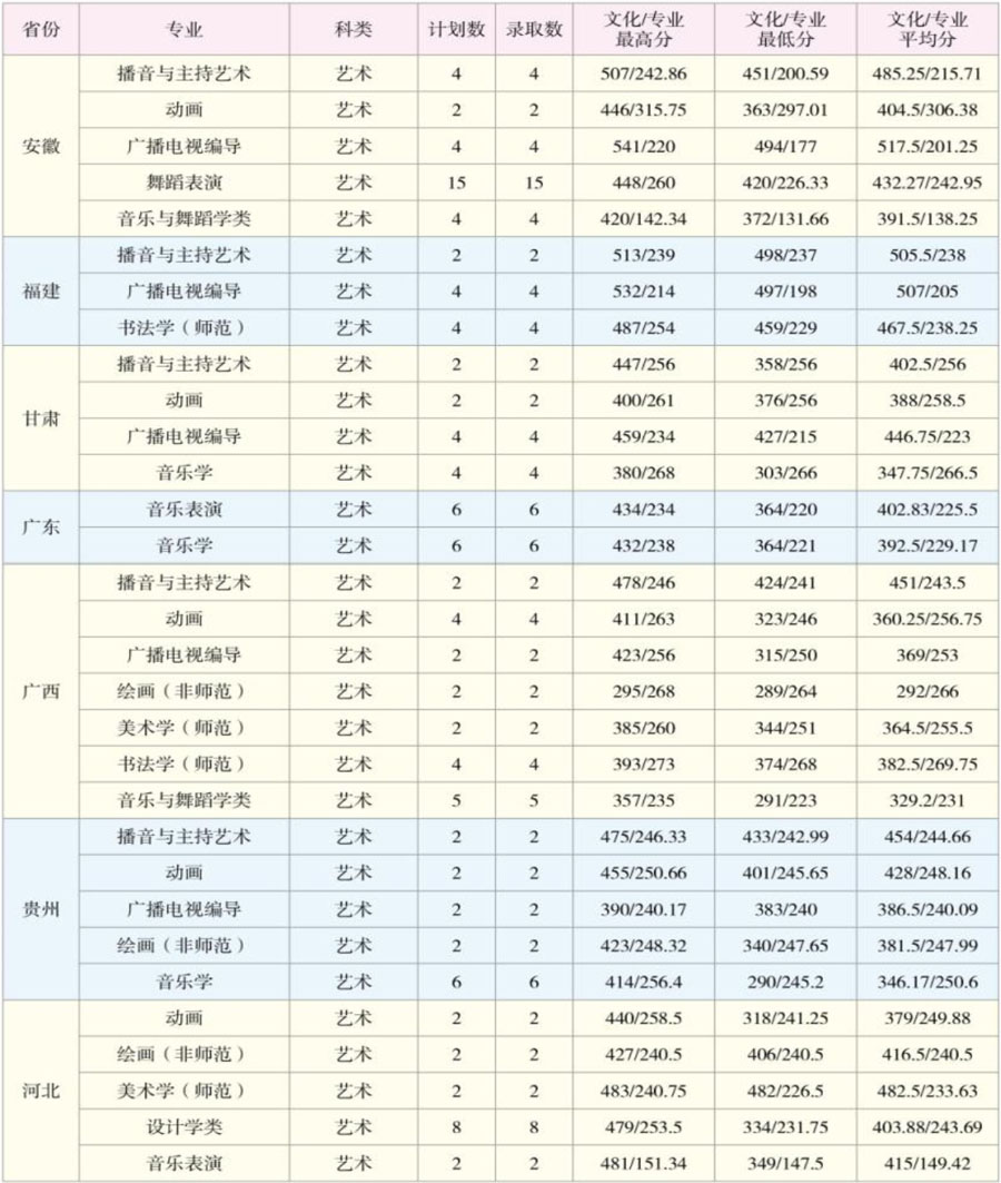 云南師范大學分數線-圖1