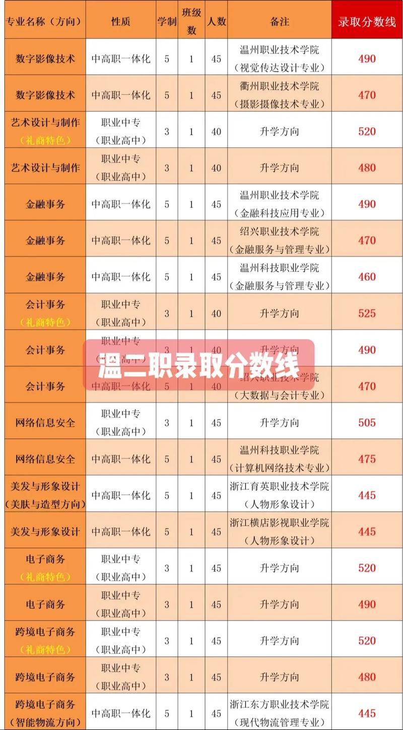 溫州市職高錄取分數線-圖1