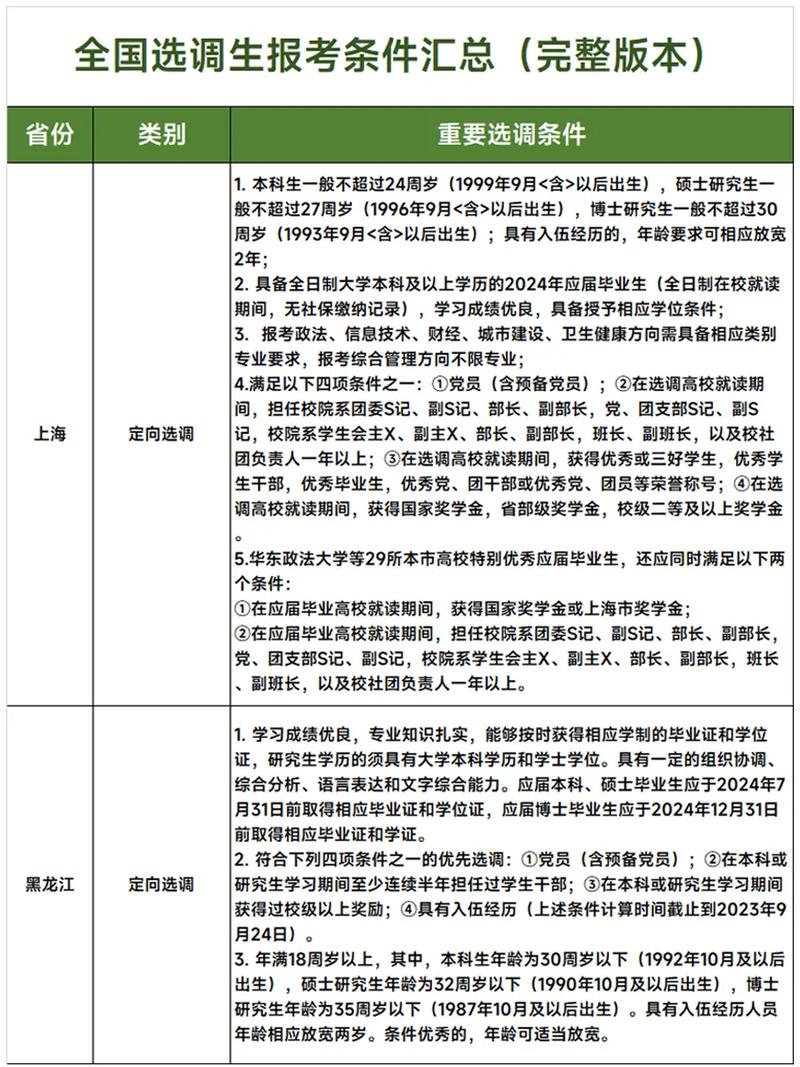 報考選調(diào)生需要什么條件-圖1