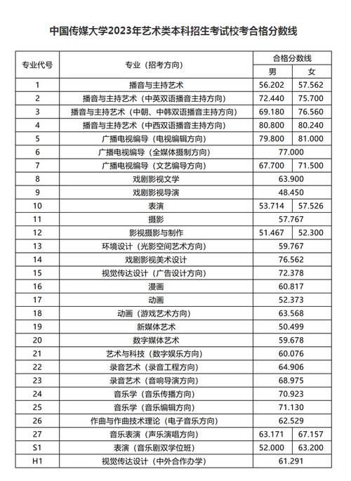傳媒大學分數線-圖1