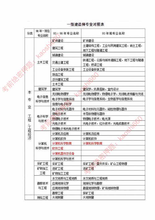 一級建造師考幾門 報(bào)考條件及專業(yè)要求-圖1