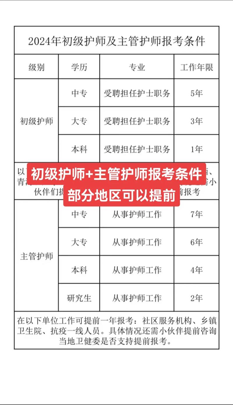初級護師報考條件-圖1