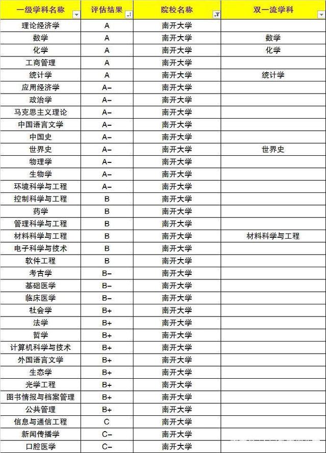 南開大學專業排名-圖1