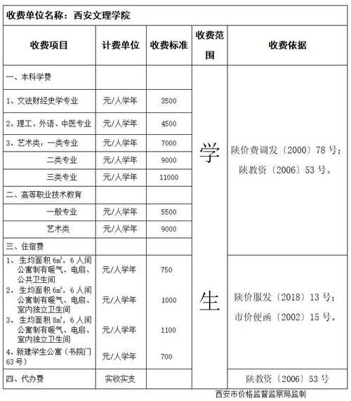 西安文理學院學費-圖1