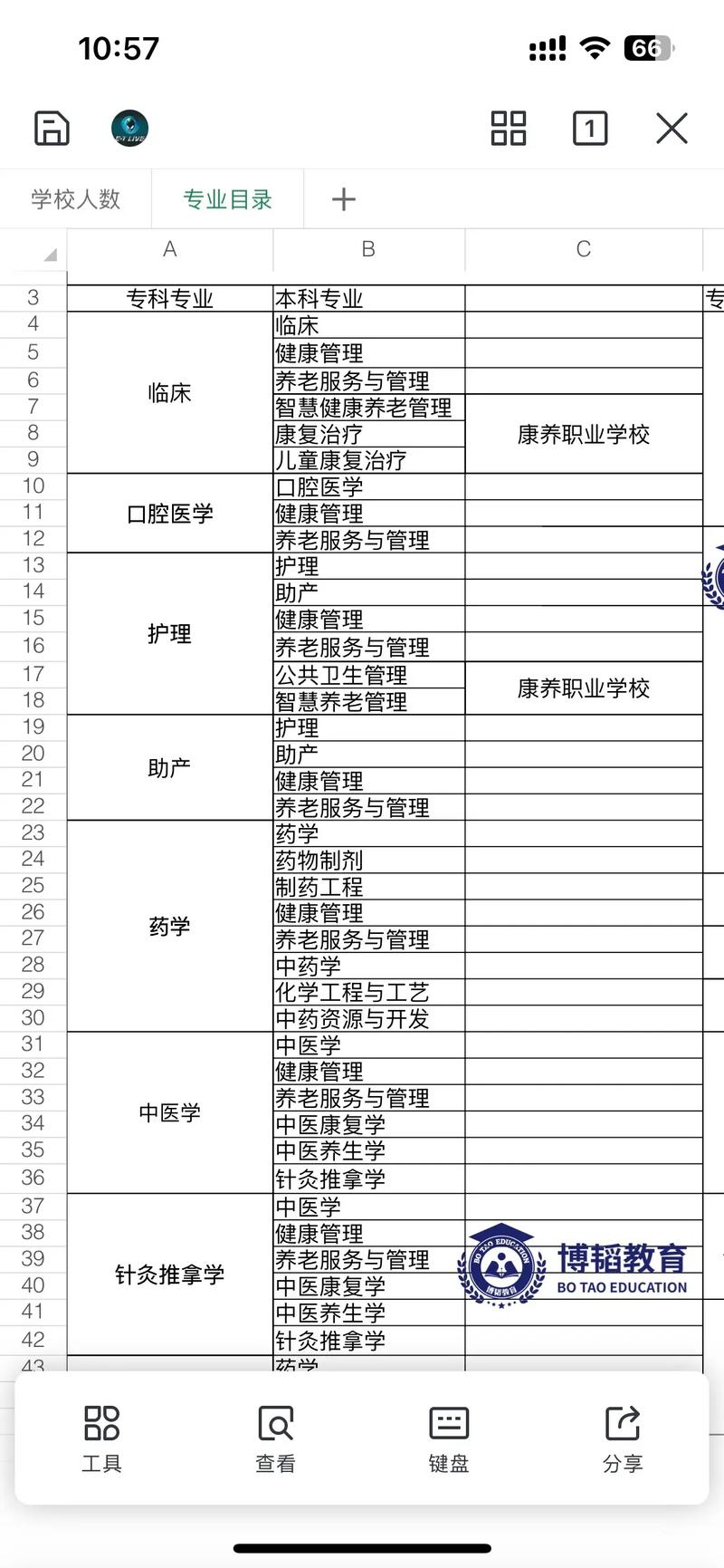 醫(yī)學(xué)專業(yè)有哪些-圖1
