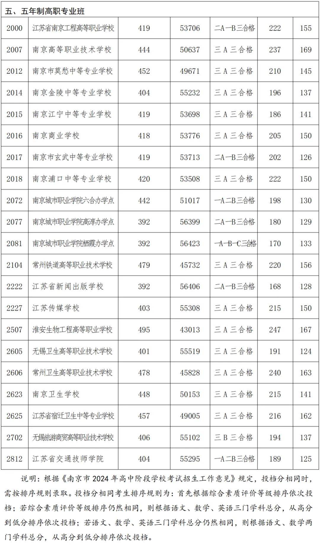 南京高考分?jǐn)?shù)線-圖1