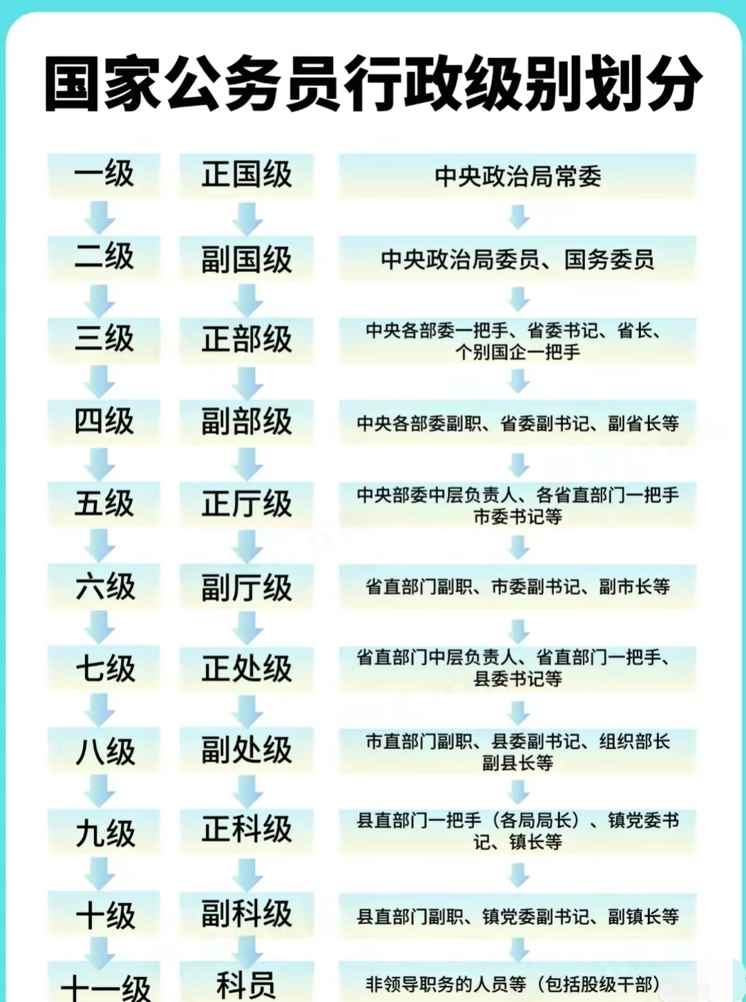 公務(wù)員科員分幾級(jí)-圖1